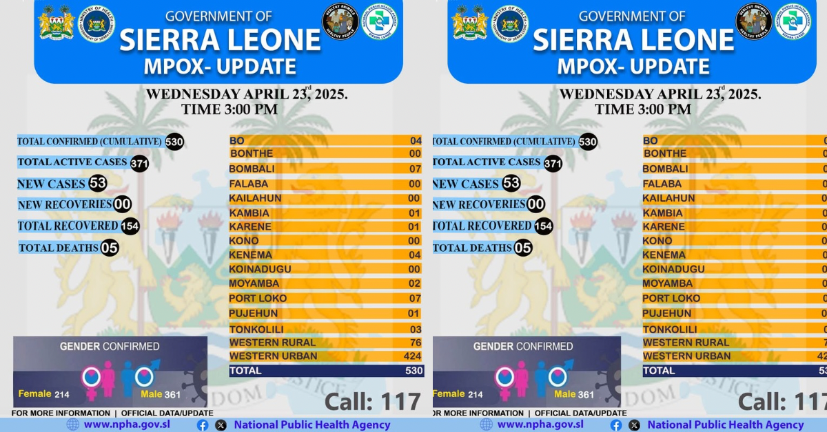 Sierra Leone Records 53 New Mpox Cases, 5 Dead