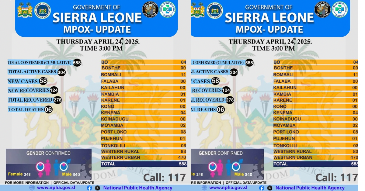 Mpox Update: 58 New Cases and 6 Deaths Confirmed