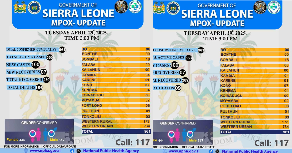 Mpox Cases Rise to 961 with 100 New Infections and Two Deaths Reported