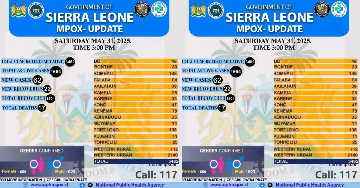 Mpox: 17 Deaths Confirmed as Total Cases Surpass 3,400
