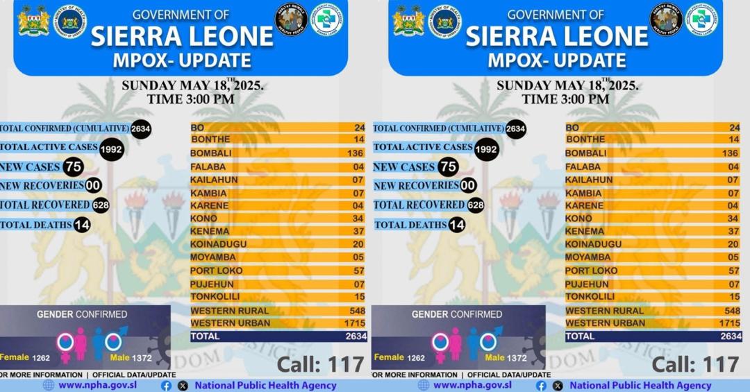 Mpox Update: 75 New Cases Confirmed as Total Surpasses 2,500