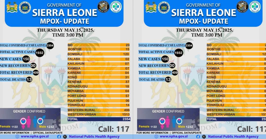 Mpox Update: 150 New Cases Confirmed as Total Rises to 2,354