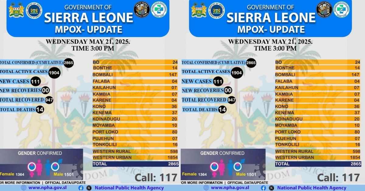 Mpox Update: 111 New Cases Confirmed as Total Hits 2,865