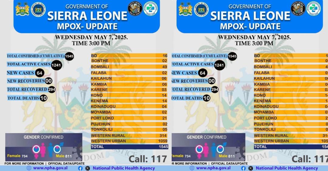 Mpox Update: 64 New Cases Confirmed, Nationwide Total Hits 1,545