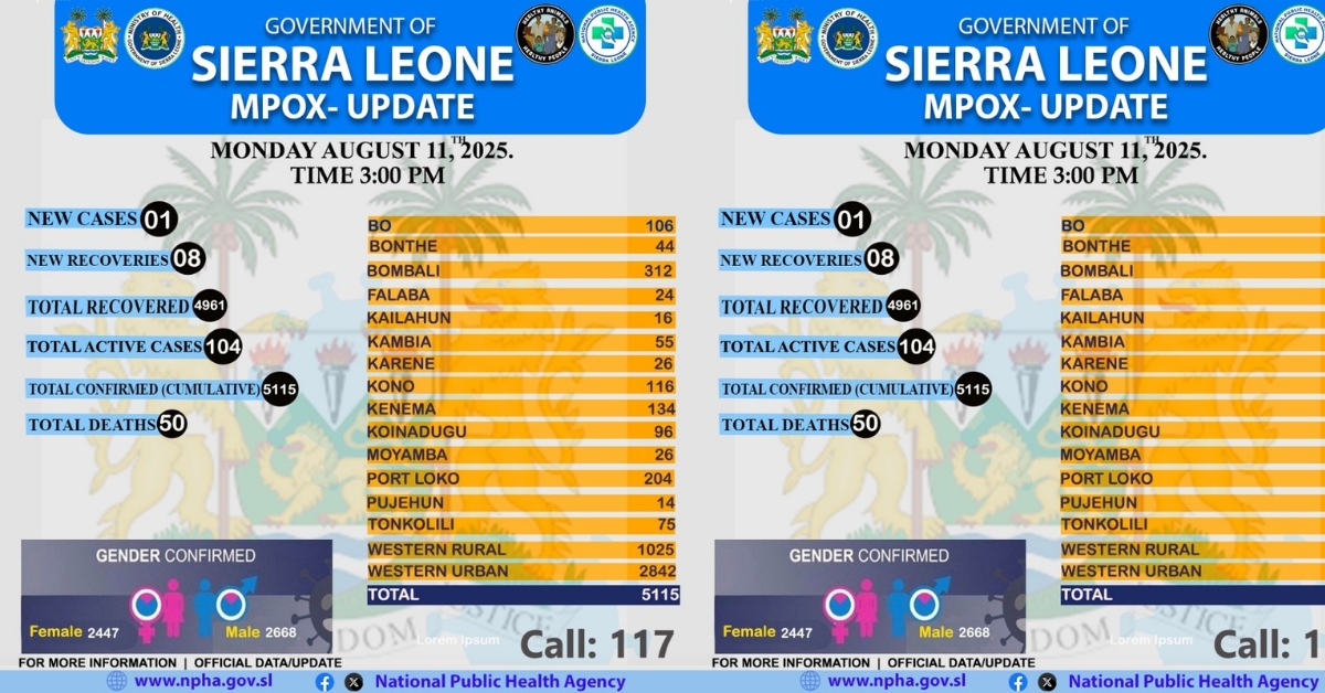 Sierra Leone Reports One New Mpox Case and Eight Recoveries in Latest Update