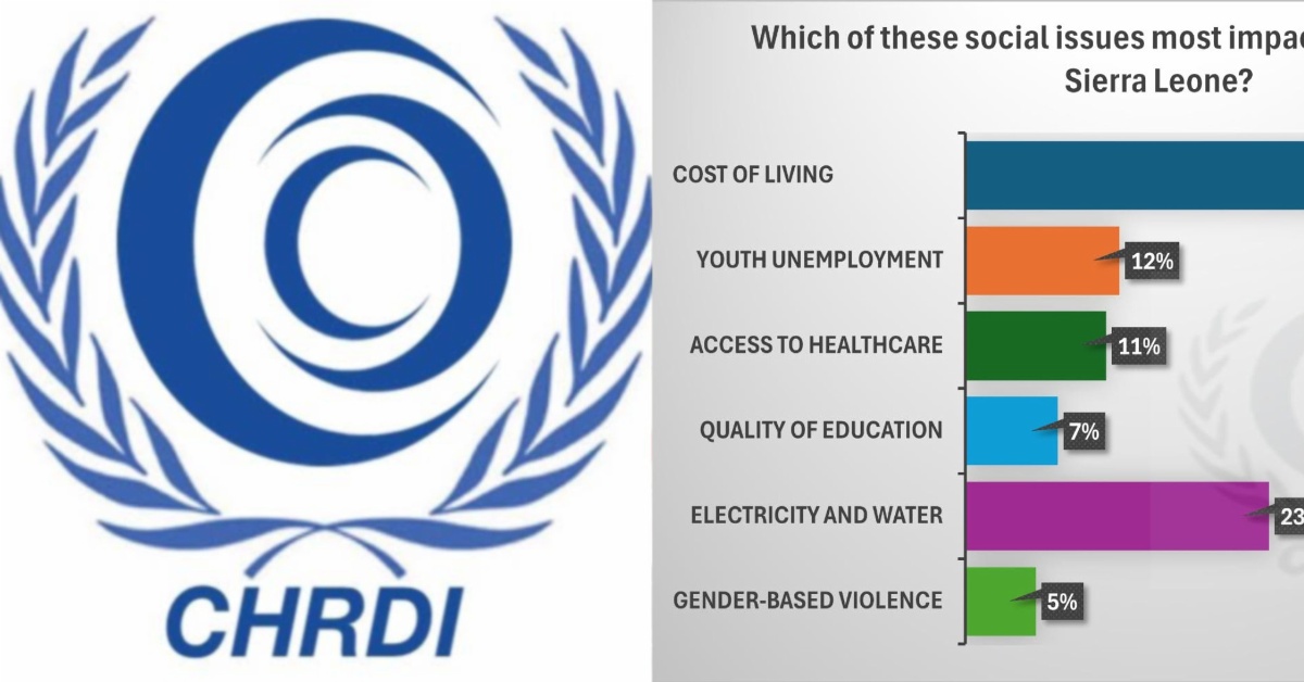 CHRDI Poll Reveals Two-Thirds of Sierra Leoneans Struggling with Food, Water, and Electricity